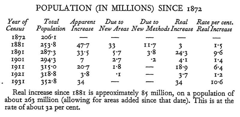 Population since 1872