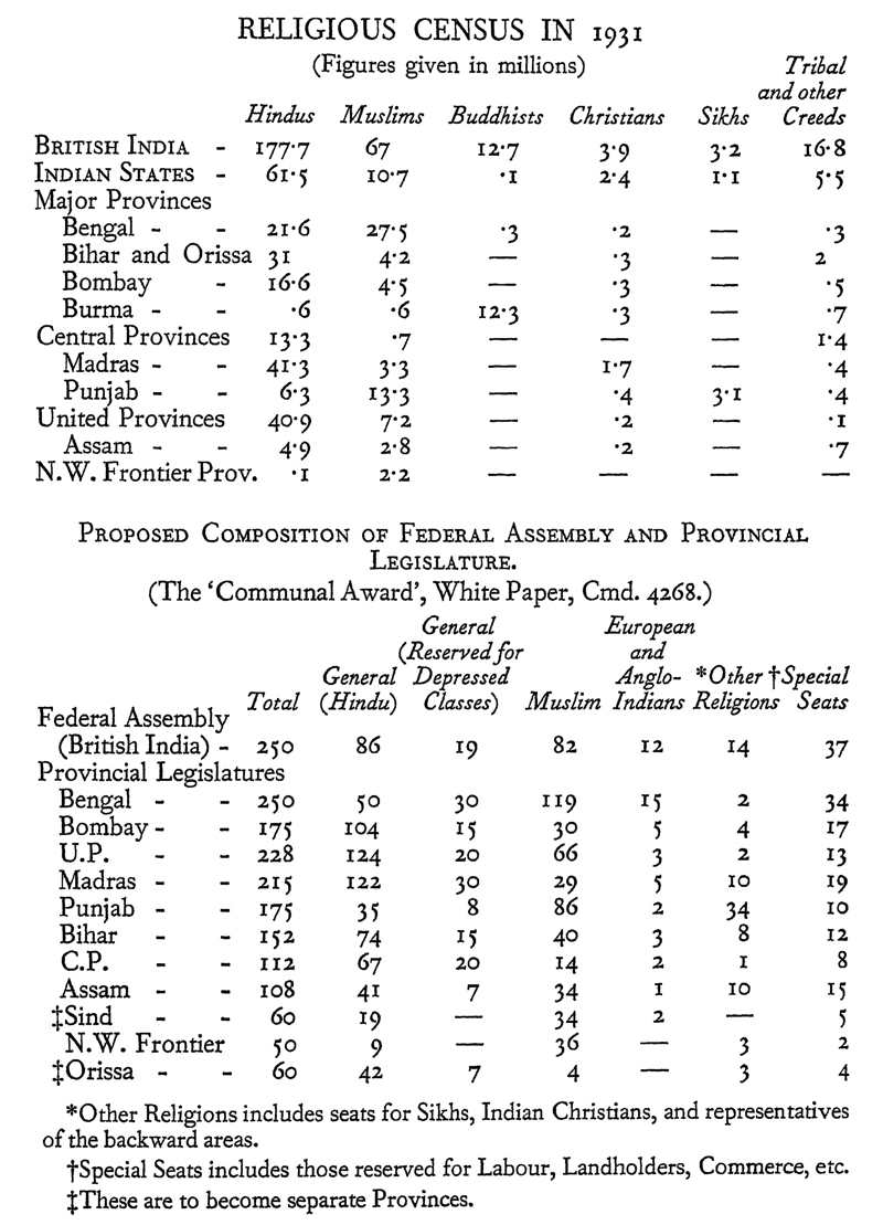 Religious Census 1931